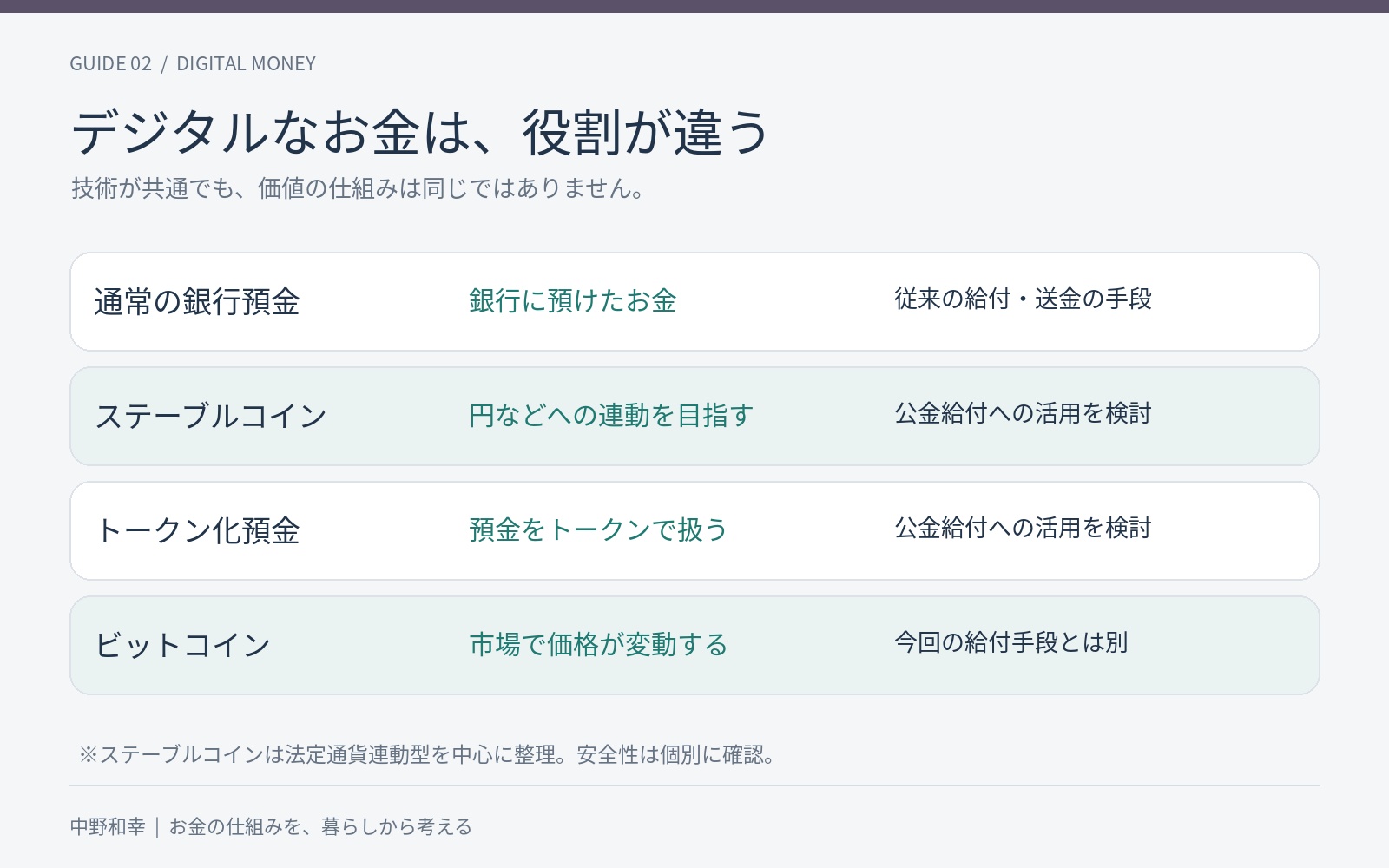 通常の銀行預金、法定通貨連動型ステーブルコイン、トークン化預金、ビットコインの価値の仕組みと役割を比較した図。