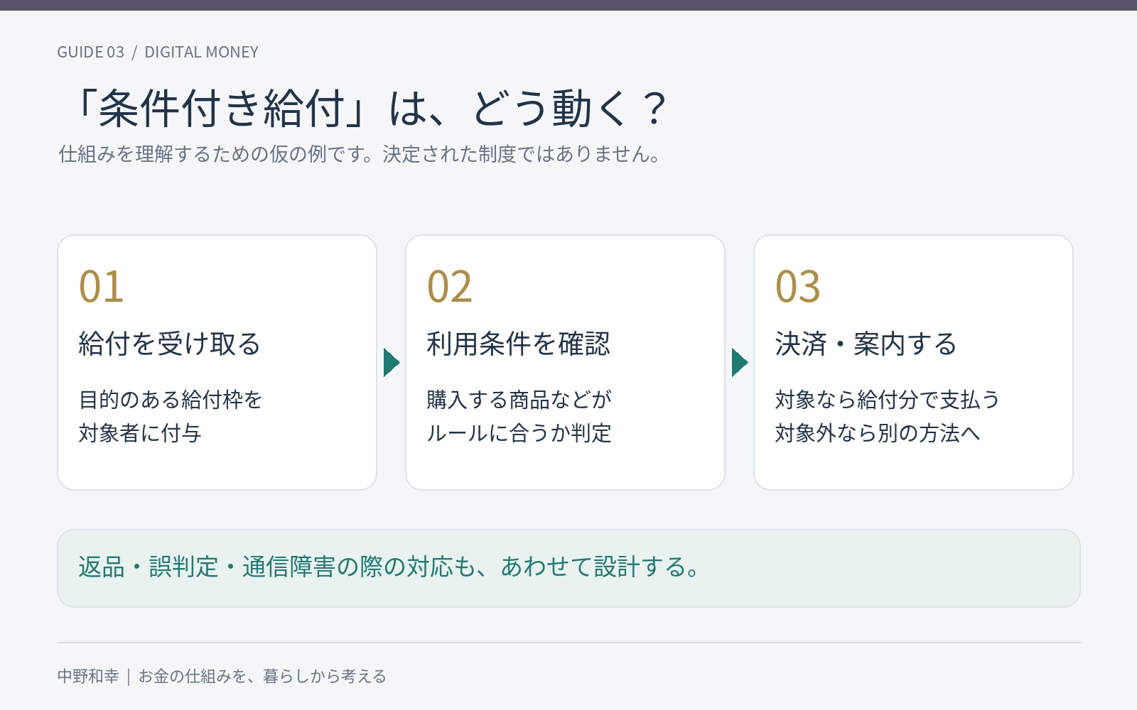 給付を受け取る、利用条件を確認する、決済または別の方法を案内する、という仮の支払フロー。
