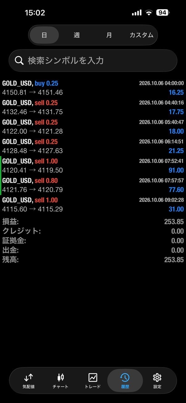 10月6日のGOLD取引履歴。大きな損失前の当日損益253.85USDを示すMT4画面。