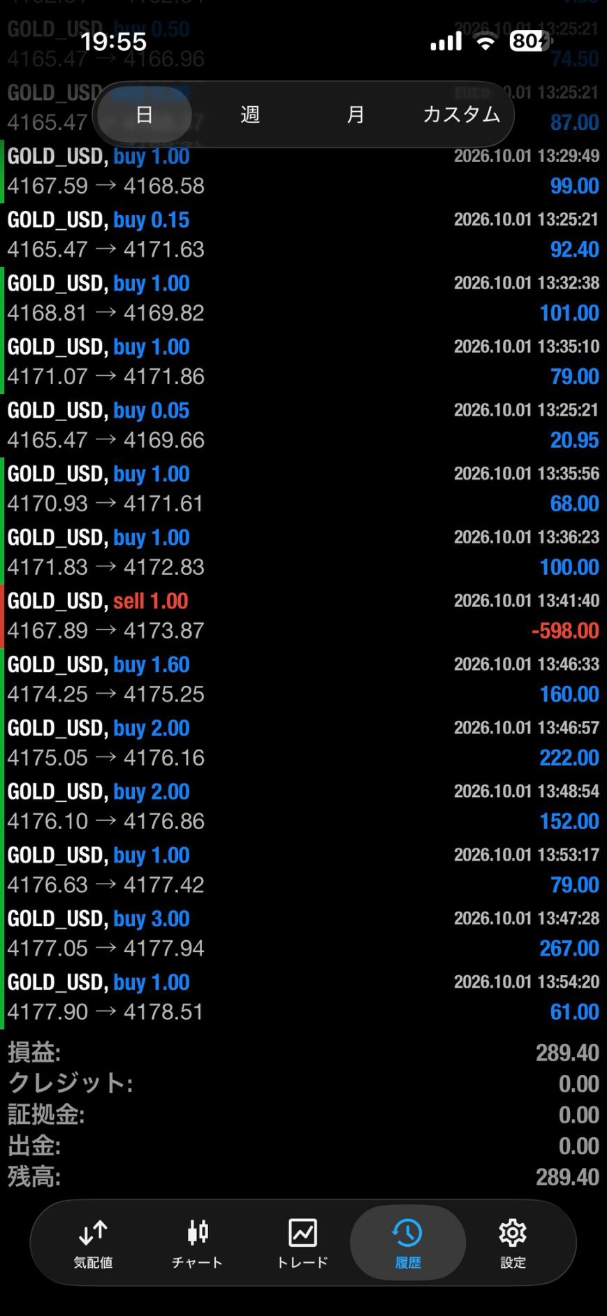 2026年10月1日のGOLD USD取引履歴後半と最終損益プラス289.40ドル