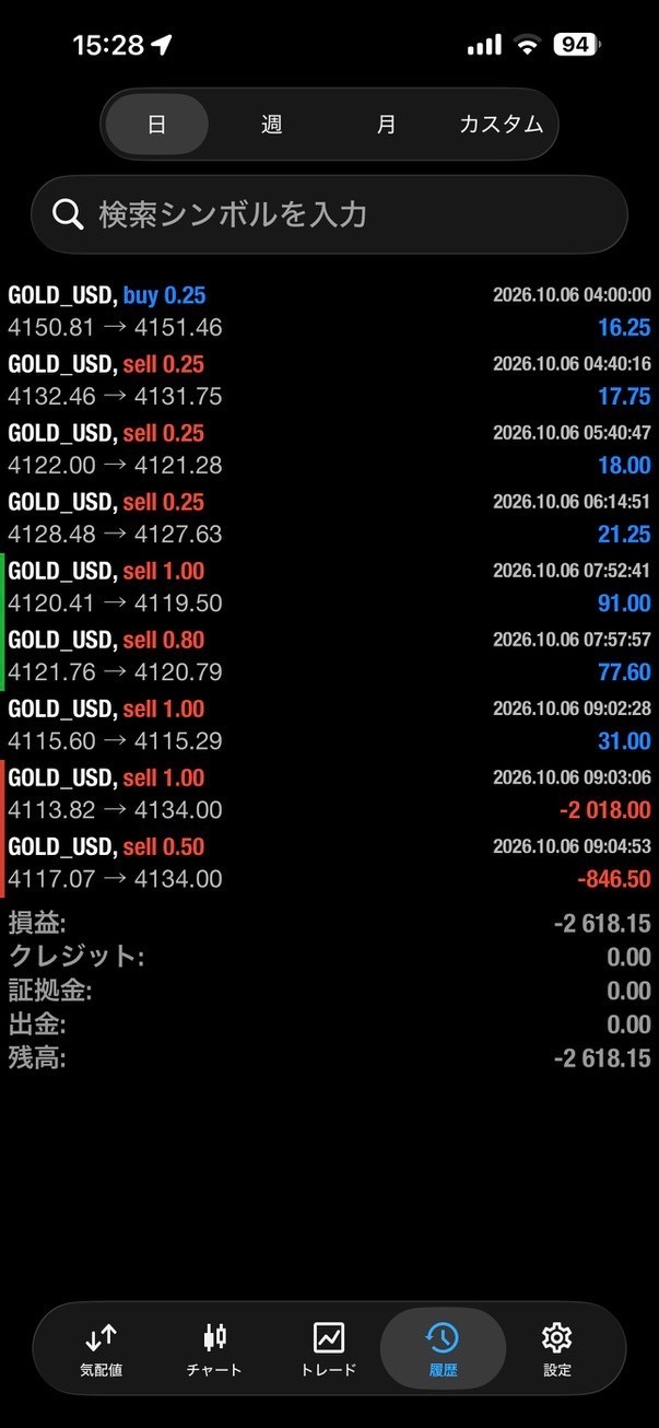 10月6日のGOLD取引履歴。2件の損切り後の当日損益−2618.15USDが表示されたMT4画面。