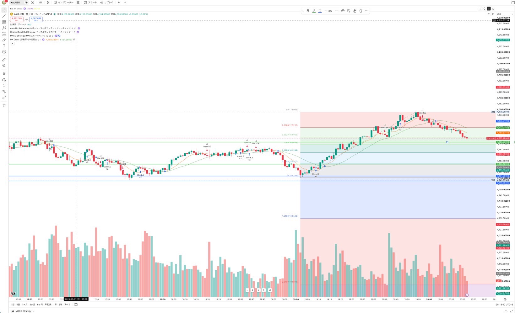 2026年10月1日のGOLD USDチャート。安値から上昇していく価格推移