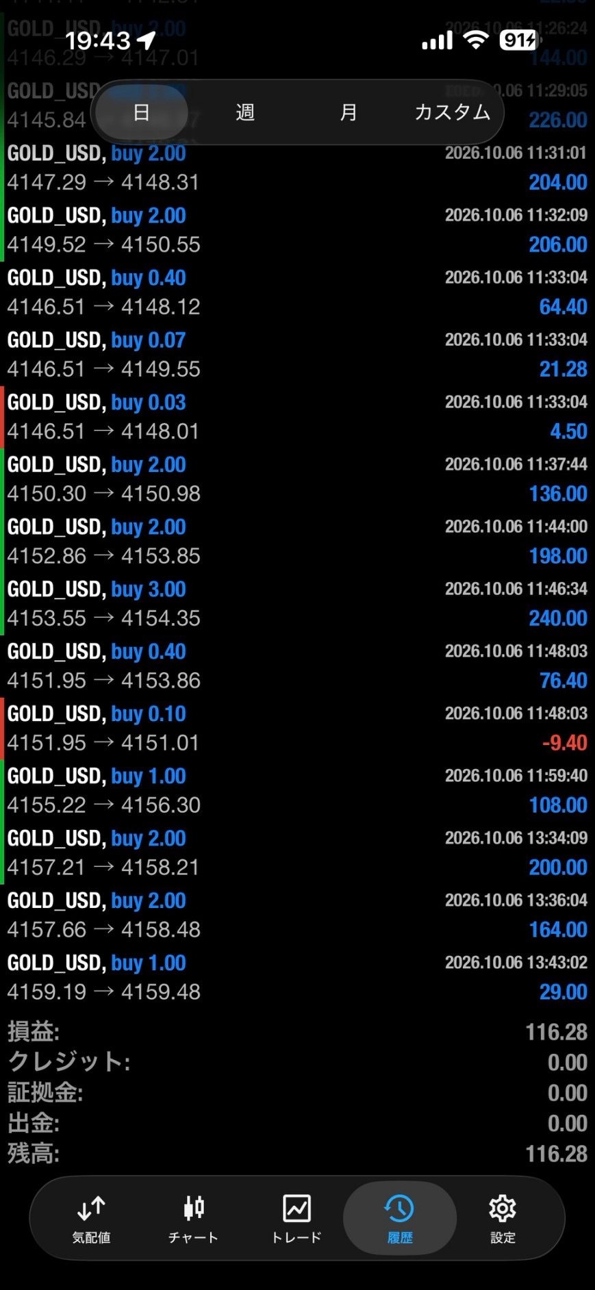 10月6日のMT4履歴。短期売買を重ねた後の最終当日損益＋149.28USDが表示された画面。