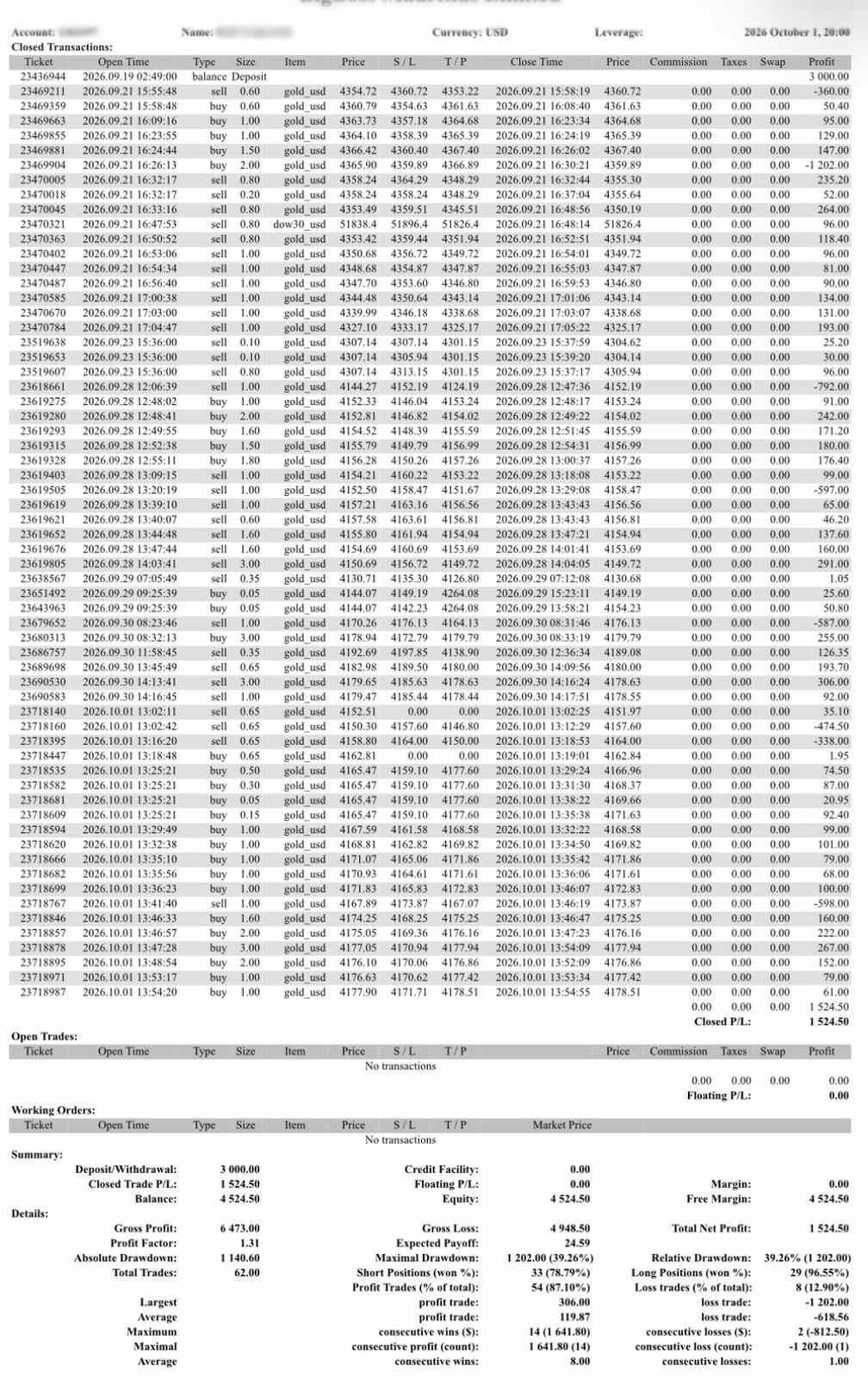 MT4全取引履歴。3,000ドルの入金から残高4,524.50ドル、累計利益1,524.50ドルを表示