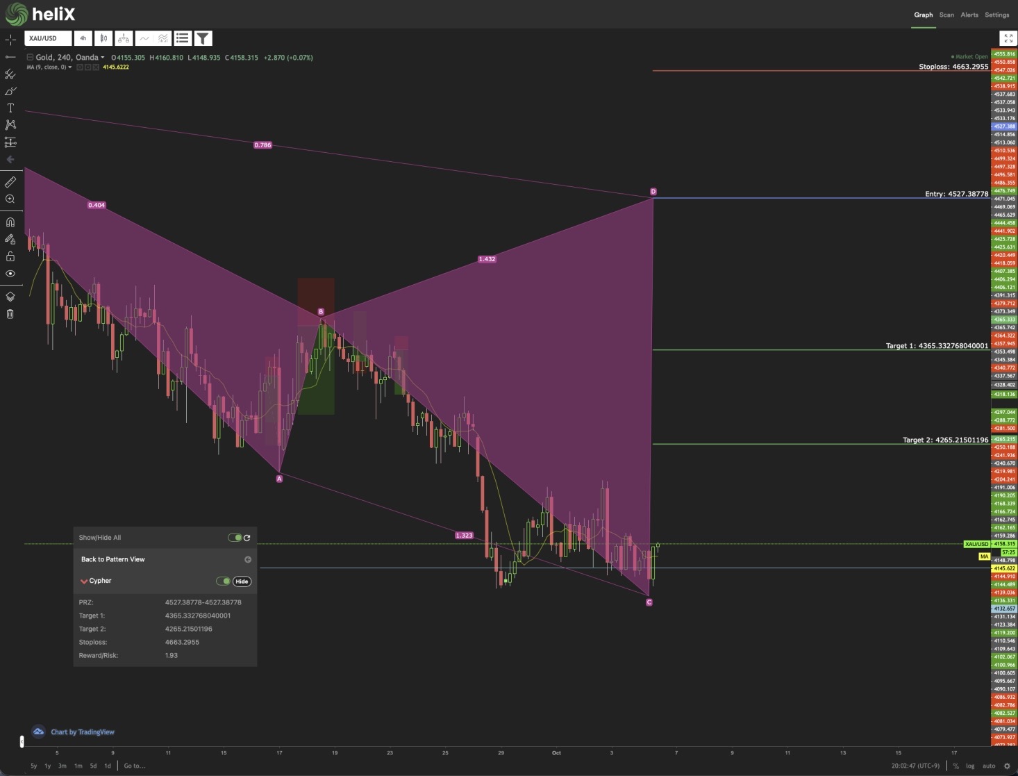 HelixのGOLD4時間足でCypherパターンと候補価格帯を表示した分析画面。