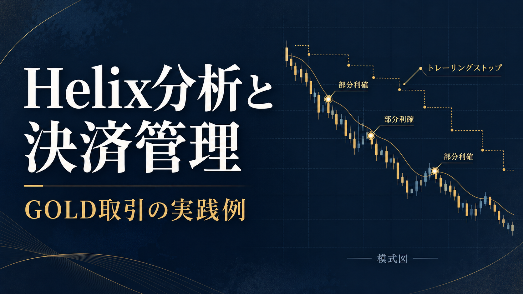 HelixのGOLD分析とSageMaster FXの決済管理を紹介する画像。部分利確とトレーリングストップの考え方を模式図で表現。