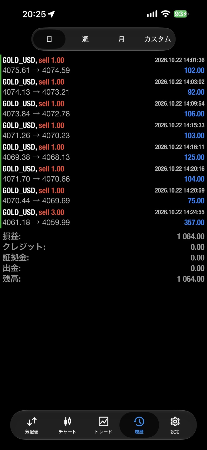 2026年10月22日のGOLD売り8件と損益合計1,064.00ドルを表示したMT4取引履歴