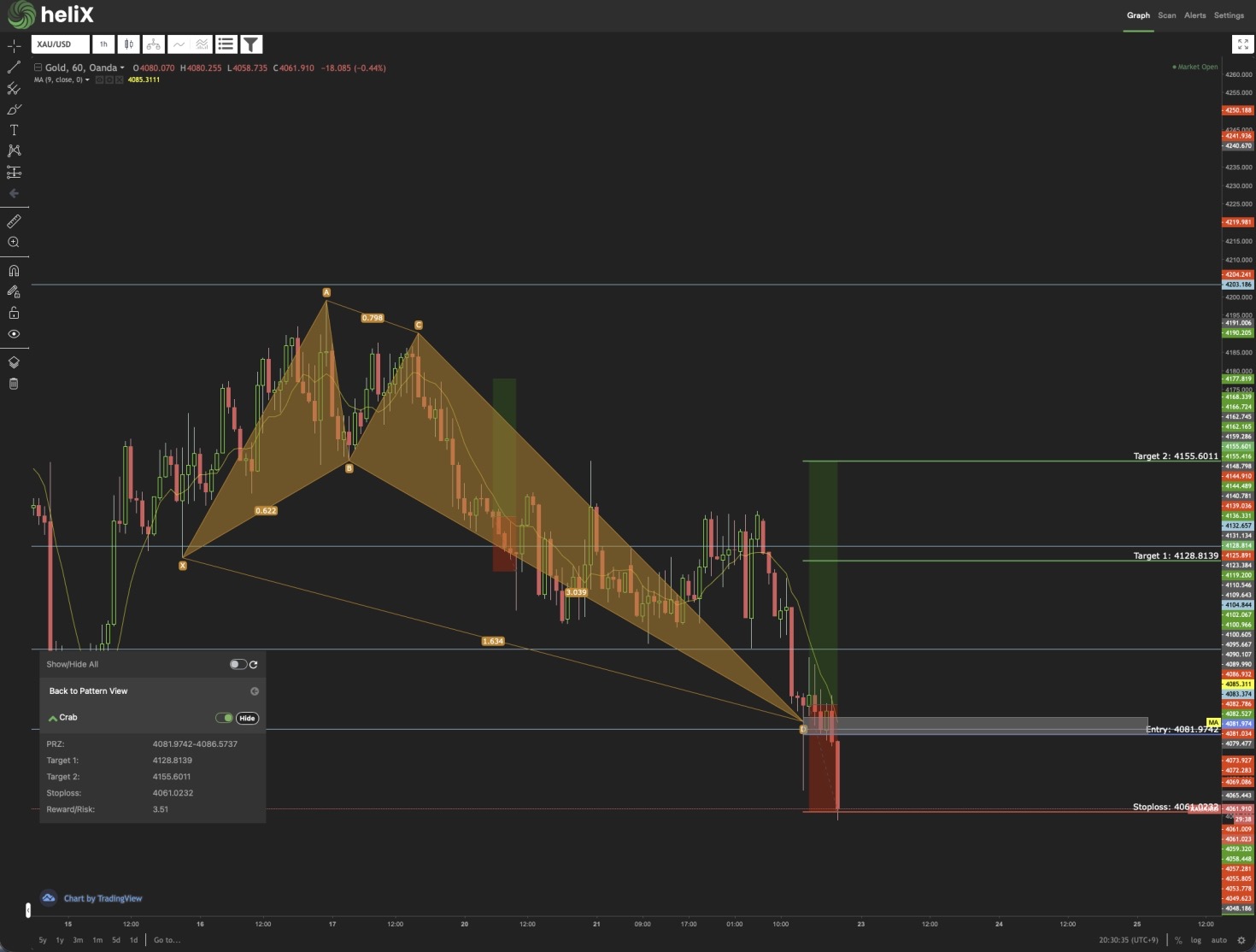 HelixのGOLD1時間足。CrabのDポイント付近に買いの候補と目標・損切り価格が表示され、その後も下落した場面