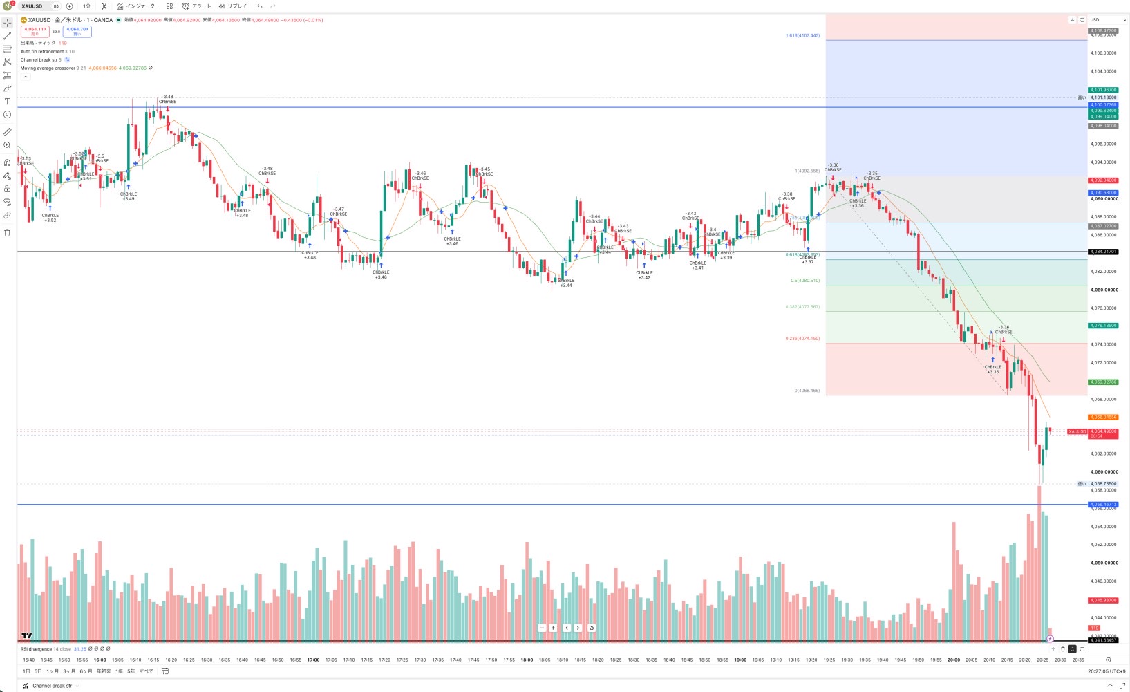 2026年10月22日20時27分頃のGOLD1分足。19時36分頃からの下落と20時台の反発を表示
