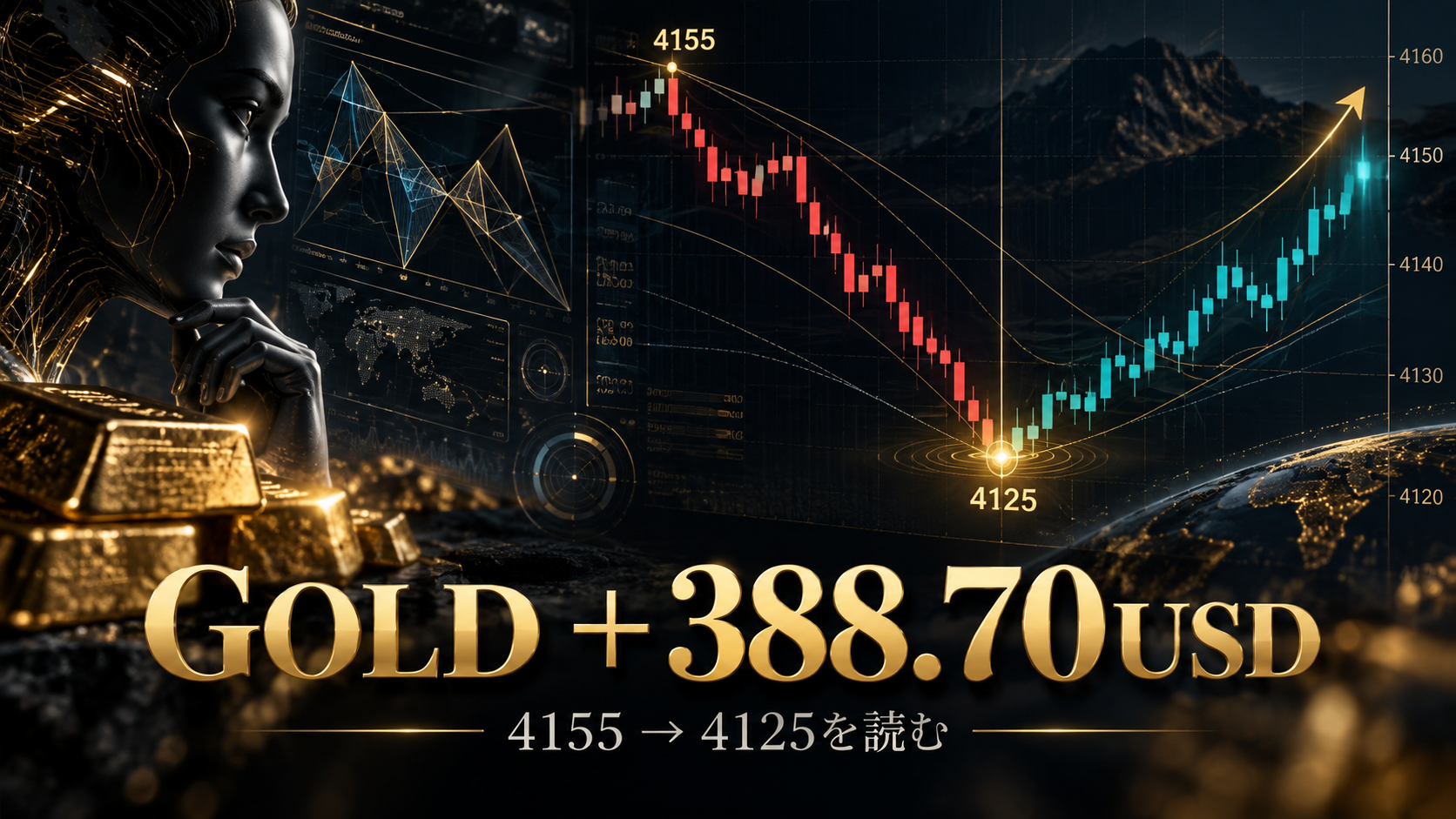 SageMaster（セージマスター）とHelixを活用したGOLD FX実績。4155付近から4125付近への下落と反発を分析し、1日＋388.70USDとなった取引を表現したイメージ