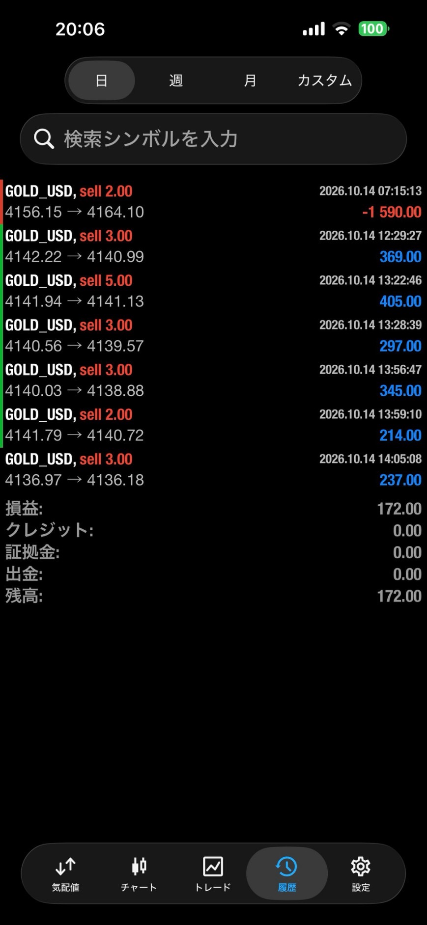 2026年10月14日のGOLD売り取引7件のMT4履歴。取引欄の損益合計は＋277USD、画面下部の当日損益は＋172USD。