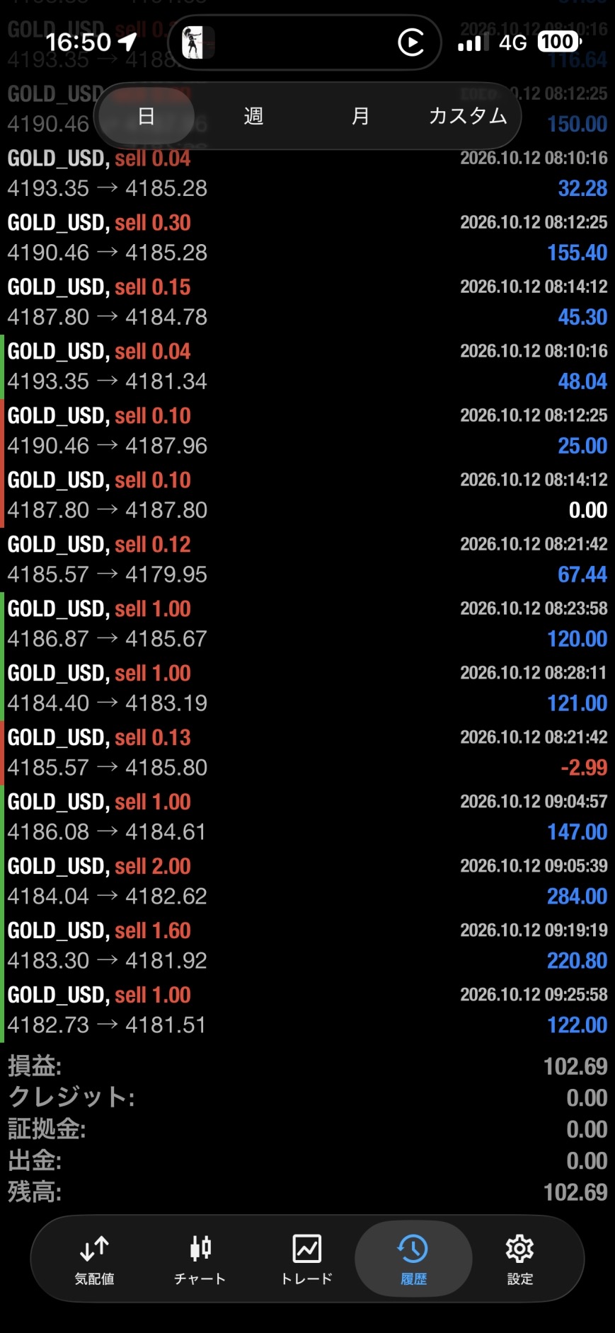 2026年10月12日のGOLD売り取引の決済履歴と、当日の確定損益102.69USDを表示したMT4画面。