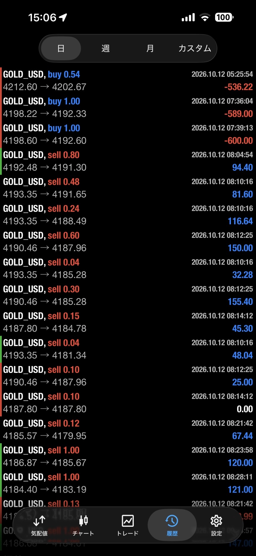 2026年10月12日のGOLD取引履歴。買い取引3件の損失536.22USD、589.00USD、600.00USDと、その後の売り取引の決済結果。