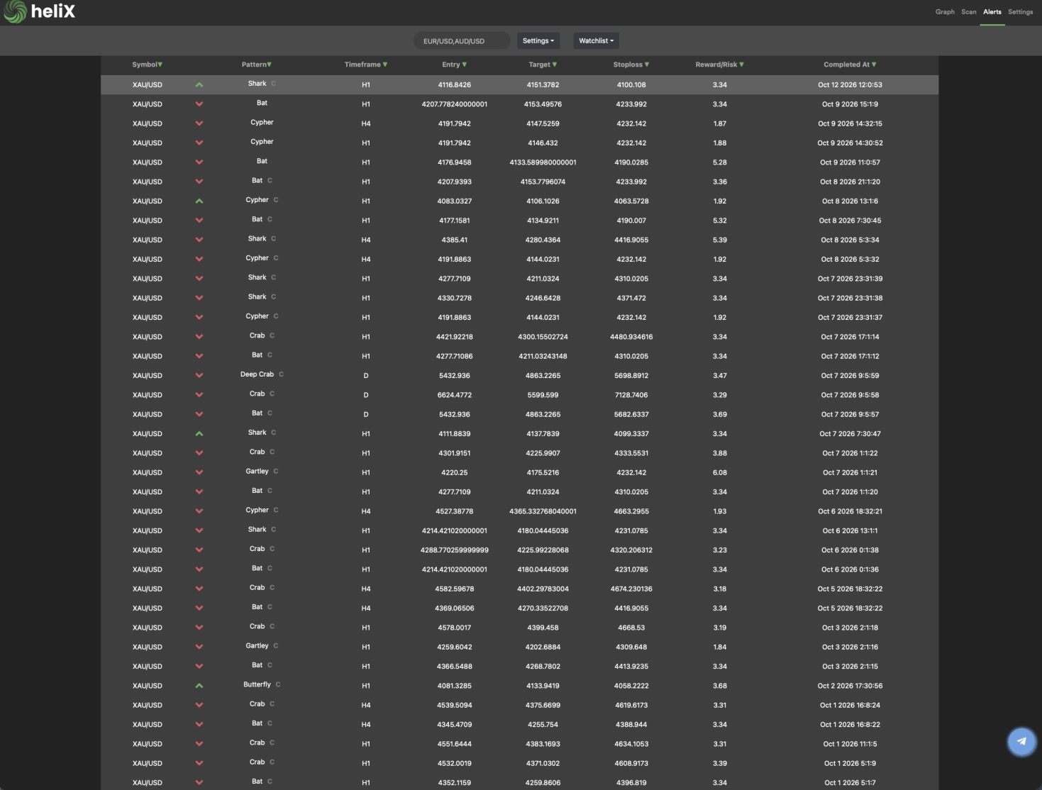 HelixのXAU/USDアラート一覧。10月12日の1時間足SharkのC表示と、10月9日の1時間足Batを含むパターン、売買方向、目標価格、損切り水準。