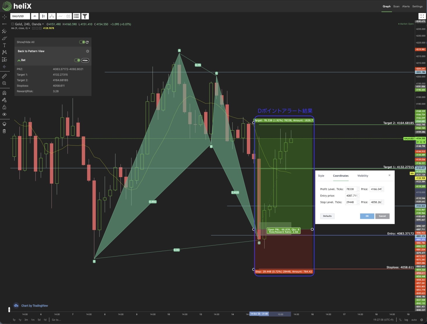 HelixのGOLD4時間足。BatのD付近から反発し、第一目標4132.27315を上回り、第二目標4164.68185の手前まで上昇したチャート。