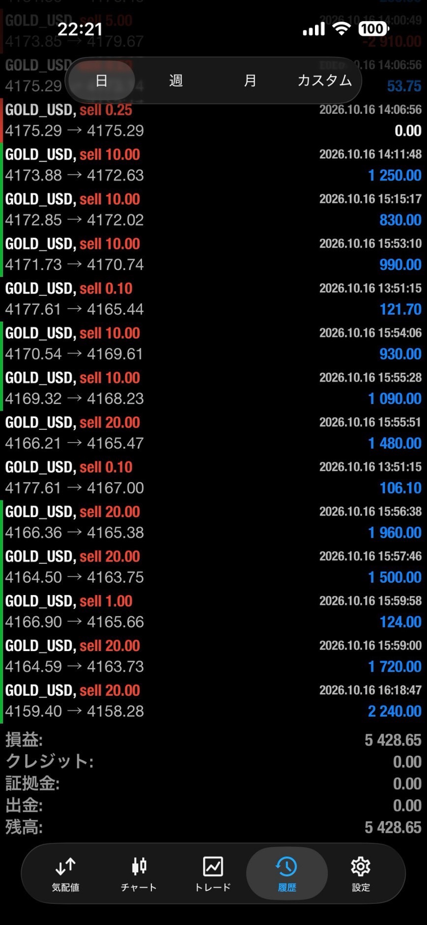 2026年10月16日のGOLD取引履歴と日別損益5428.65USDの表示