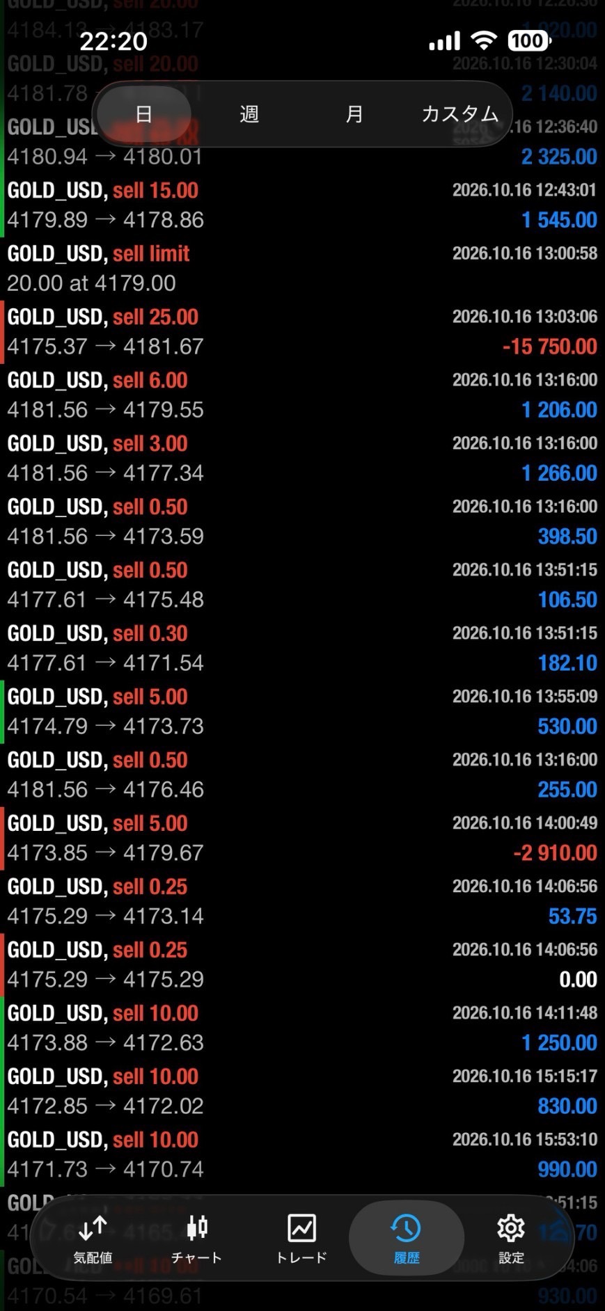 25ロットのGOLD売り取引で15750USDの損失が発生した履歴と、その前後の決済