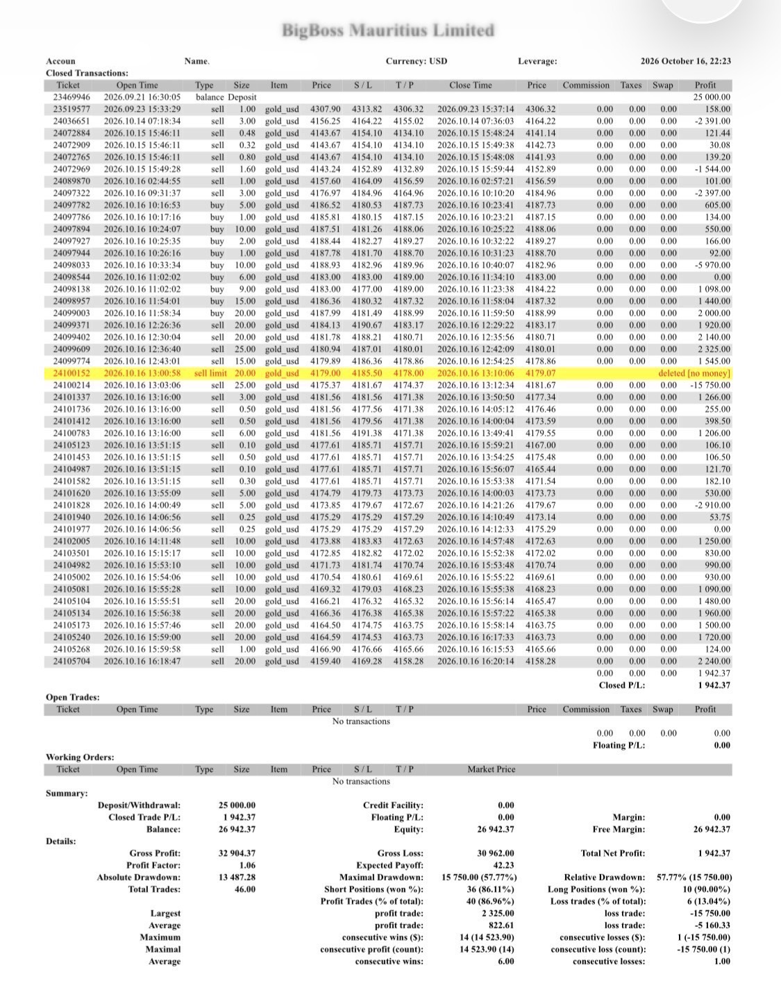 初期入金25000USD、累計確定損益1942.37USD、残高26942.37USD、最大ドローダウン57.77％を示す口座①のレポート
