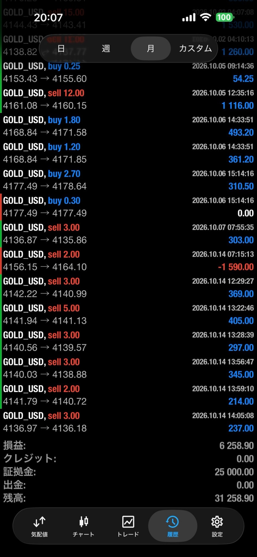 MT4の月間取引履歴の後半。画面下部に累計損益＋6,258.90USD、入金25,000USD、口座残高31,258.90USDを表示。