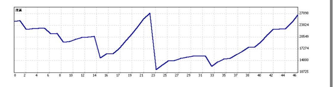 口座①の取引ごとの残高推移。大幅な減少と、その後の回復を示すグラフ