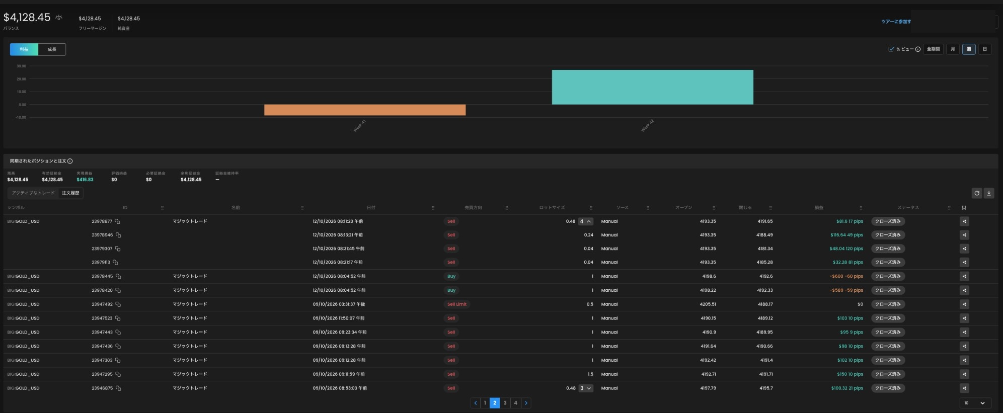 SageMaster FXの注文履歴。4193.35でエントリーしたGOLD売り取引を、0.48、0.24、0.04、0.04ロットに分けて異なる価格で決済した結果。