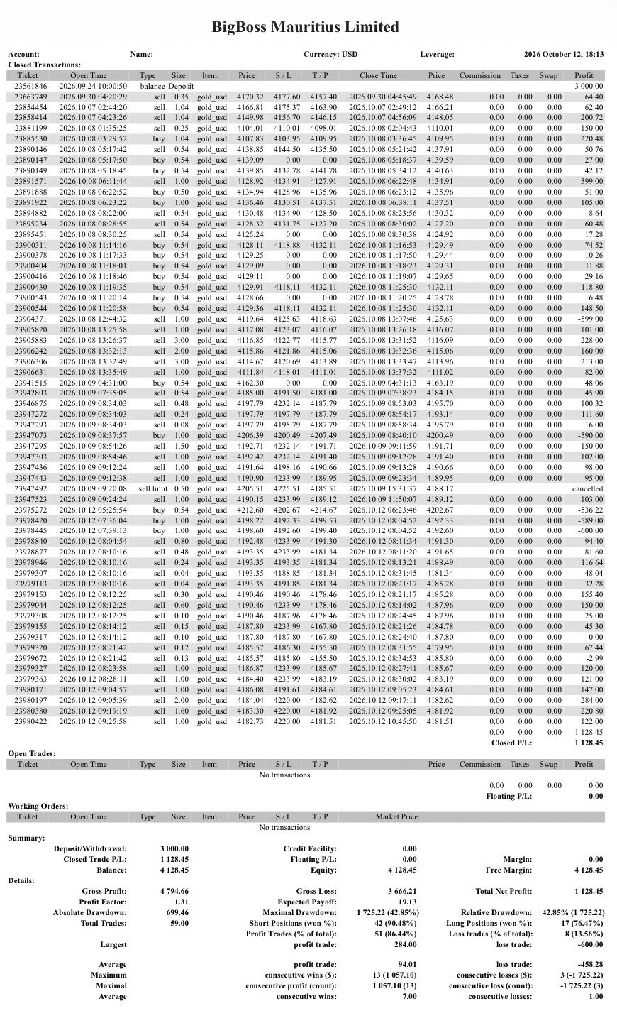 2026年10月12日出力のGOLD取引明細。10月6日から12日までの約定履歴と、全期間の確定損益1128.45USD、残高4128.45USD、最大ドローダウン1725.22USDの集計。