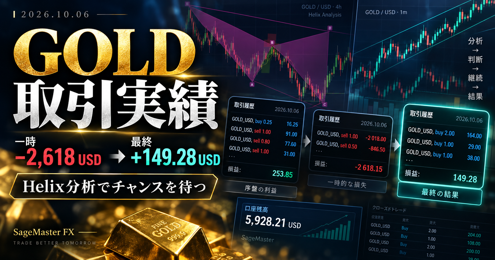 2026年10月6日のGOLD取引実績。一時−2,618.15USDの損失から最終＋149.28USDへ転じた取引履歴と、SageMaster（セージマスター）のHelixを活用した相場分析を紹介するアイキャッチ画像。