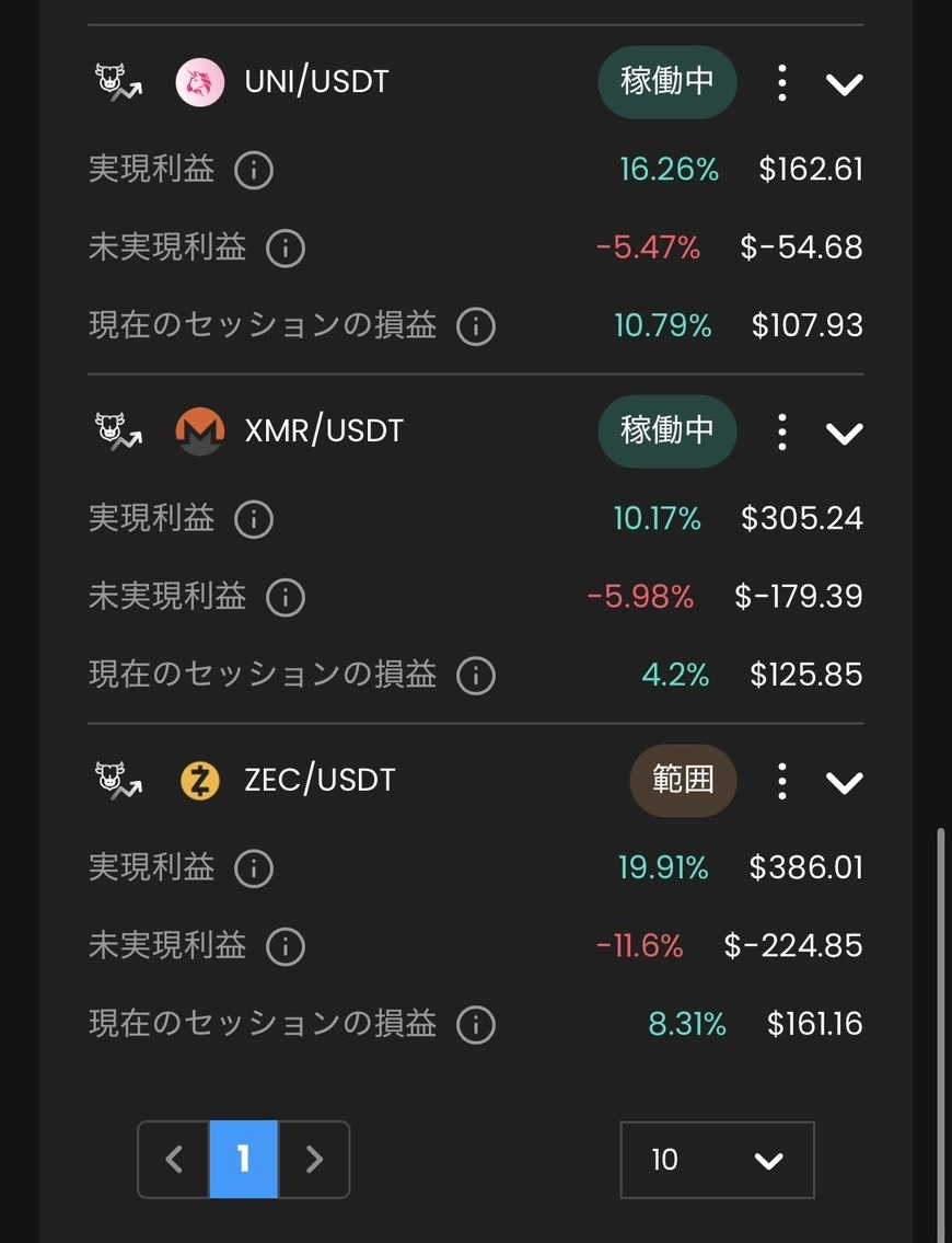 同じ運用画面の後半。UNI、XMR、ZECのAIグリッド実績を表示。ZECは実現利益19.91%・386.01ドル、含み損込みの現在の損益8.31%・161.16ドル。
