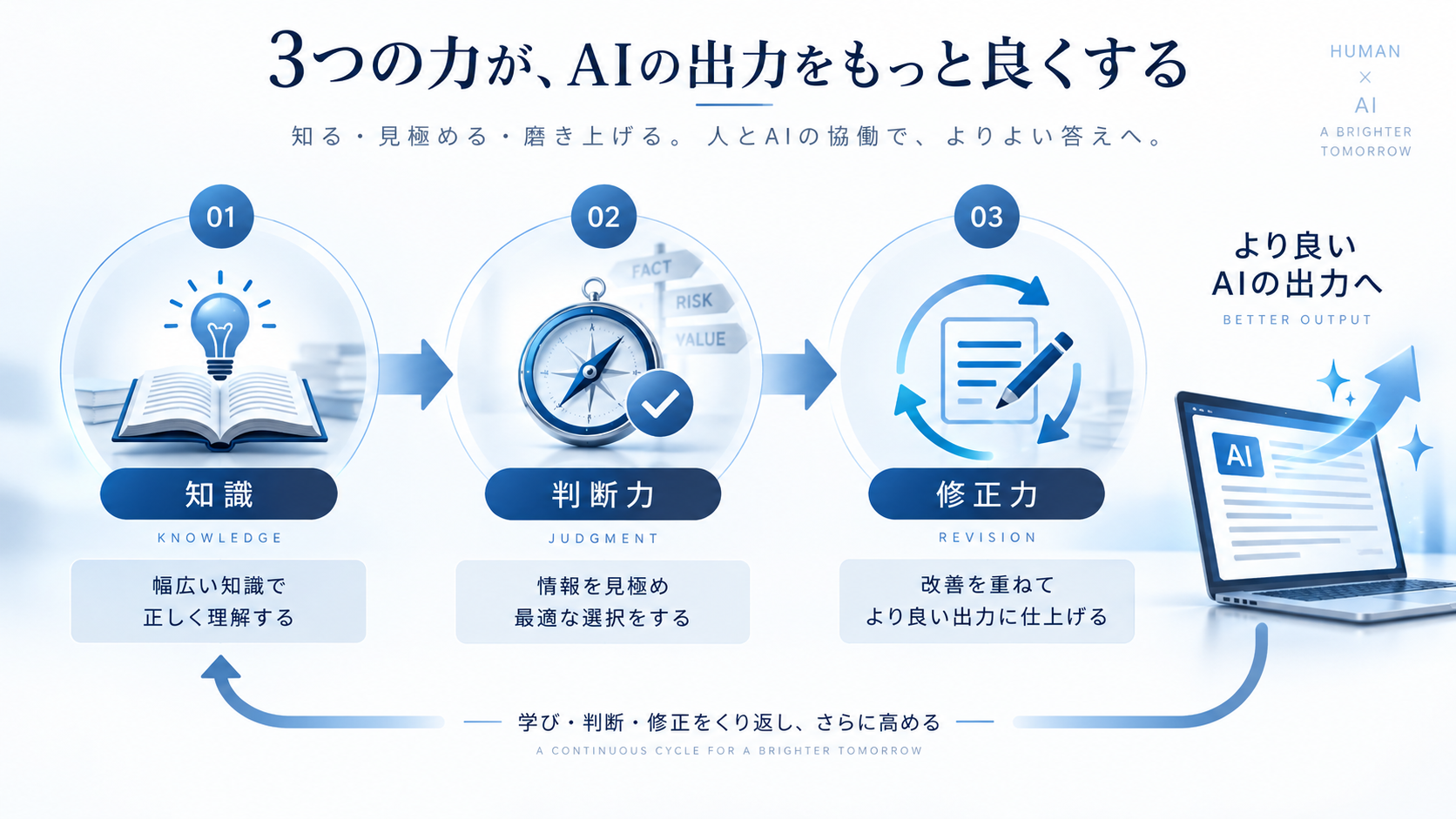 知識・判断力・修正力を3つの段階と矢印で表し、AIの出力を改善する流れを示した図